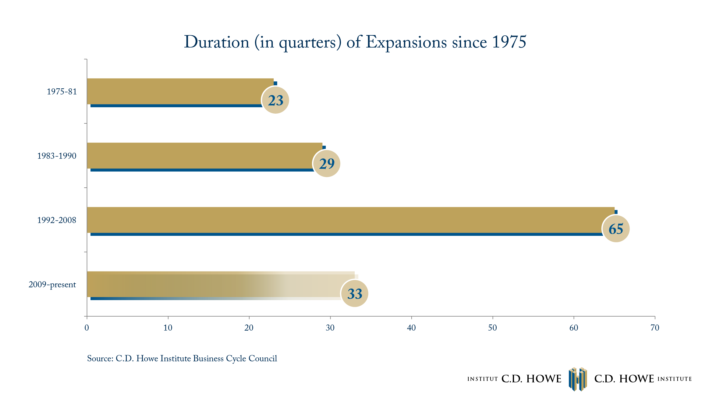 how-durable-is-the-current-economic-expansion-c-d-howe-institute